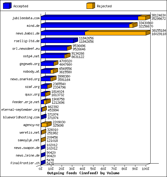 Outgoing feeds (innfeed) by Volume