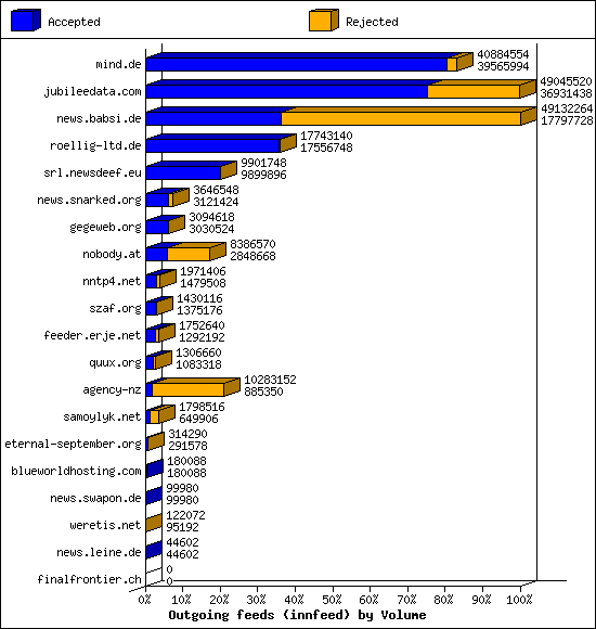 Outgoing feeds (innfeed) by Volume
