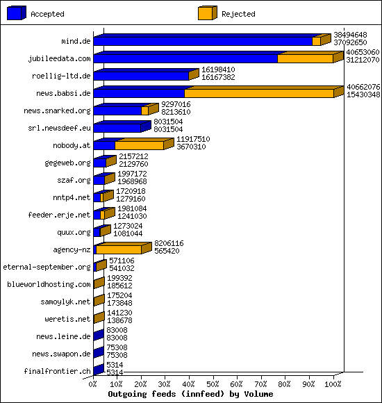 Outgoing feeds (innfeed) by Volume