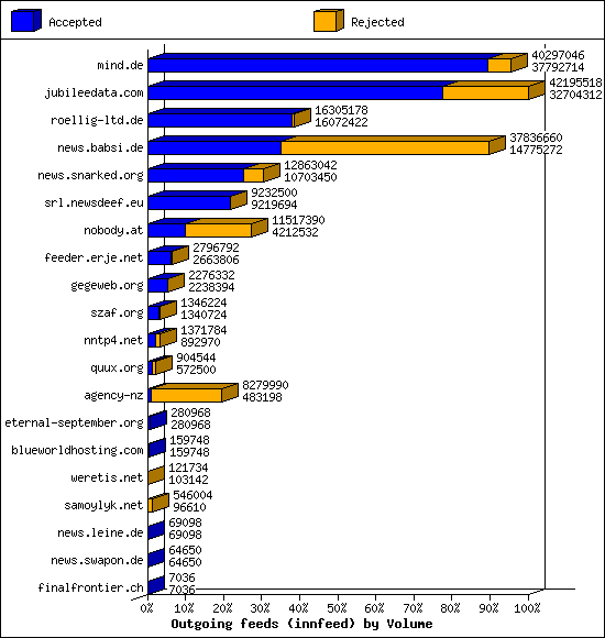 Outgoing feeds (innfeed) by Volume