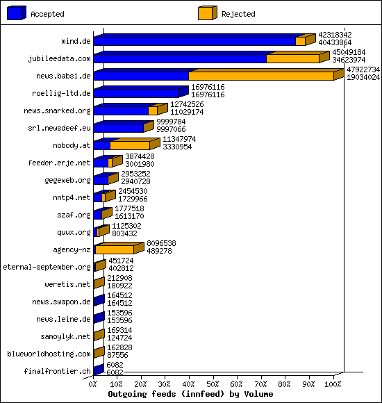 Outgoing feeds (innfeed) by Volume