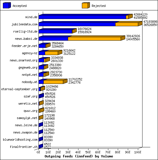 Outgoing feeds (innfeed) by Volume