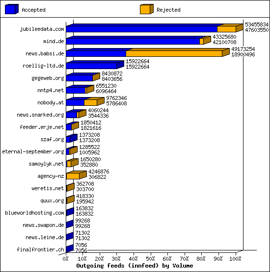 Outgoing feeds (innfeed) by Volume