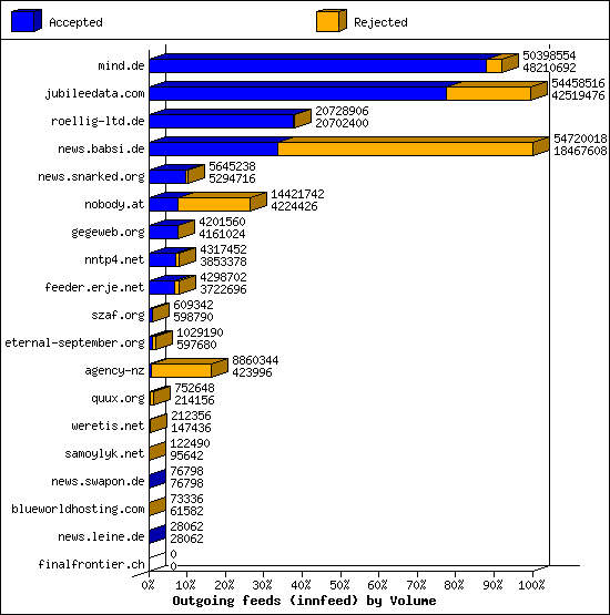 Outgoing feeds (innfeed) by Volume