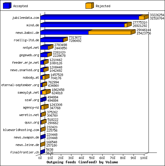 Outgoing feeds (innfeed) by Volume