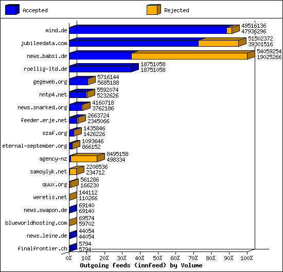Outgoing feeds (innfeed) by Volume