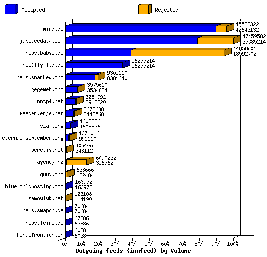 Outgoing feeds (innfeed) by Volume