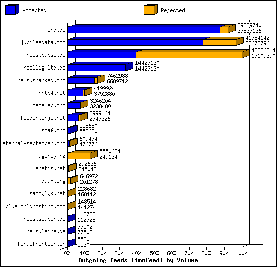 Outgoing feeds (innfeed) by Volume