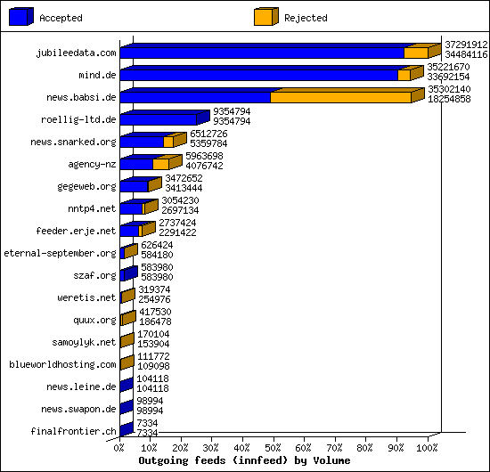 Outgoing feeds (innfeed) by Volume
