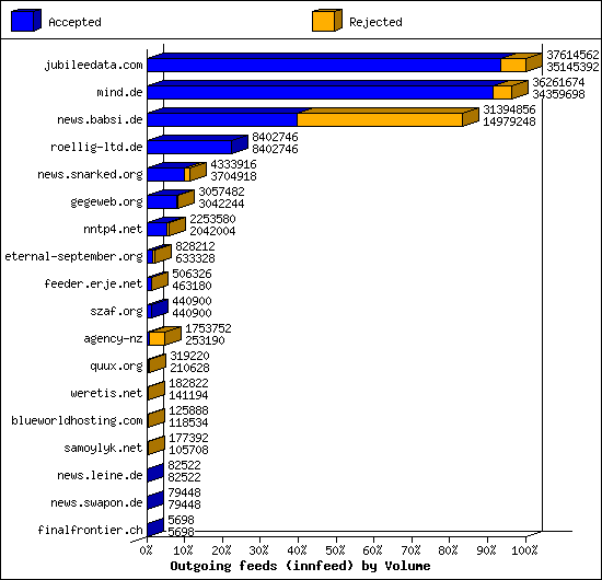 Outgoing feeds (innfeed) by Volume