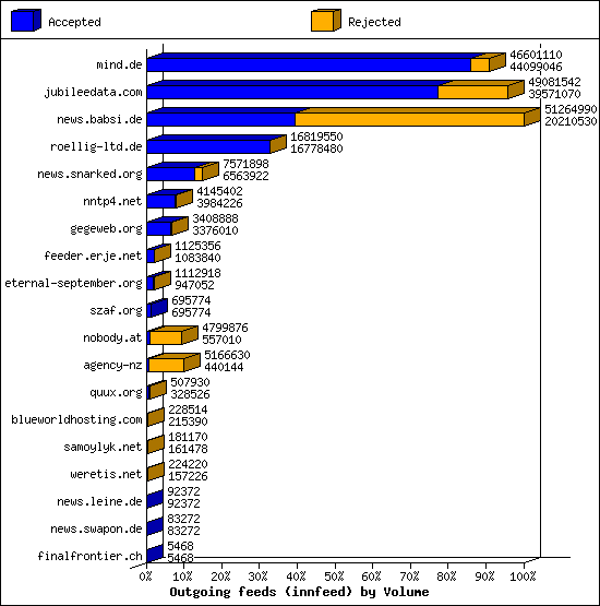 Outgoing feeds (innfeed) by Volume