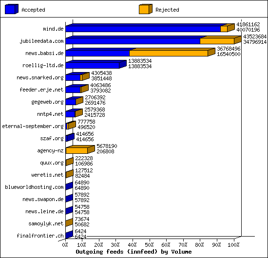 Outgoing feeds (innfeed) by Volume