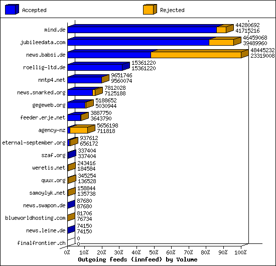 Outgoing feeds (innfeed) by Volume