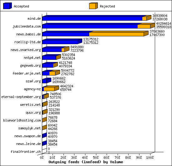 Outgoing feeds (innfeed) by Volume