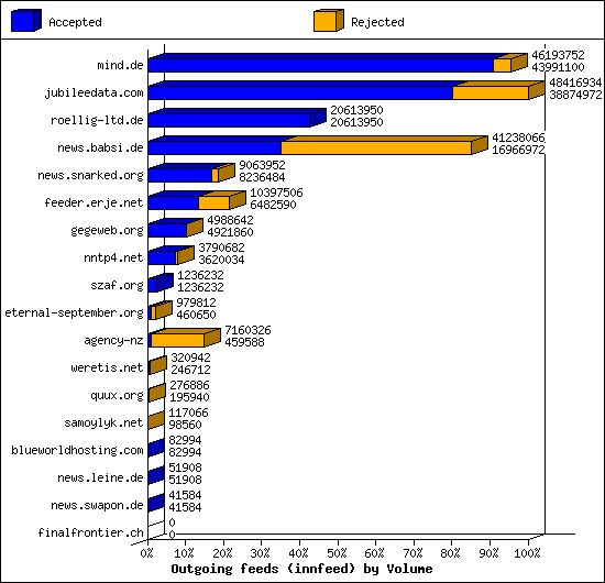 Outgoing feeds (innfeed) by Volume