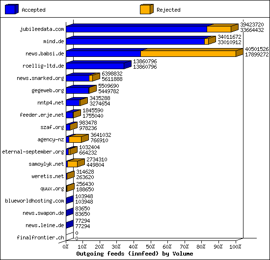 Outgoing feeds (innfeed) by Volume