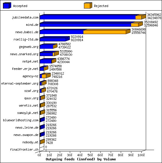 Outgoing feeds (innfeed) by Volume