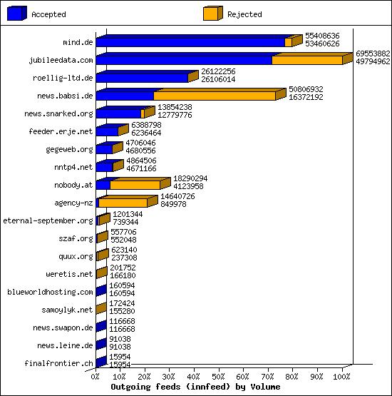 Outgoing feeds (innfeed) by Volume
