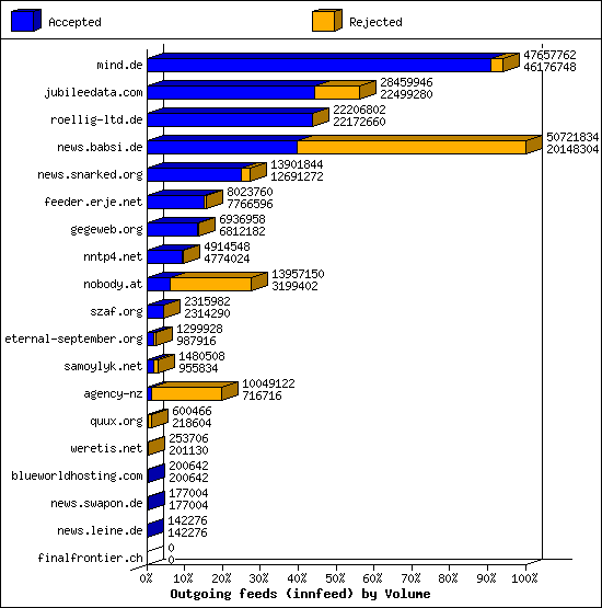 Outgoing feeds (innfeed) by Volume