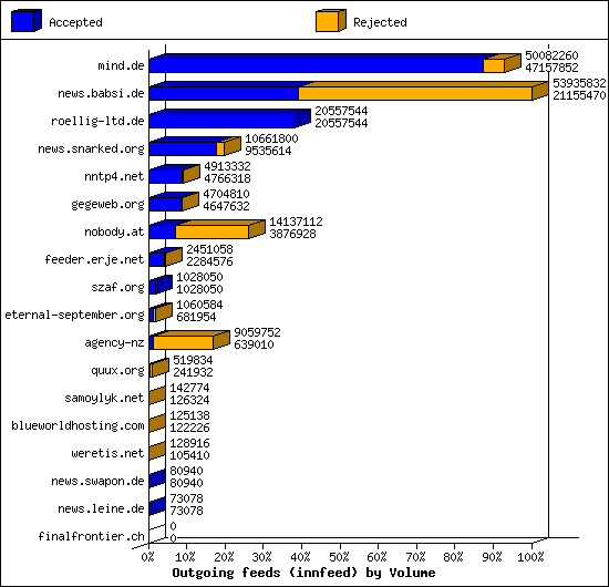Outgoing feeds (innfeed) by Volume