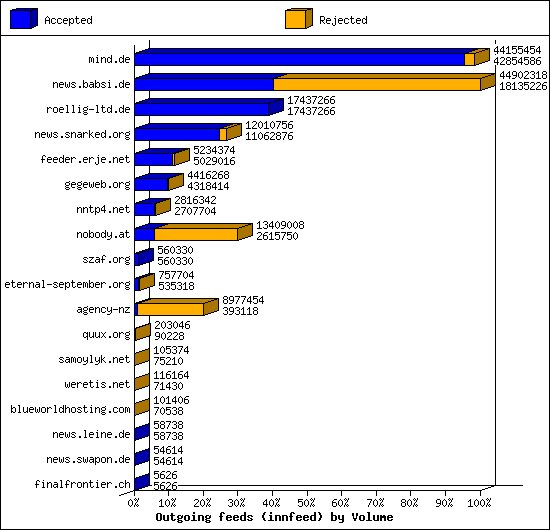 Outgoing feeds (innfeed) by Volume