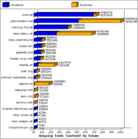 Outgoing feeds (innfeed) by Volume