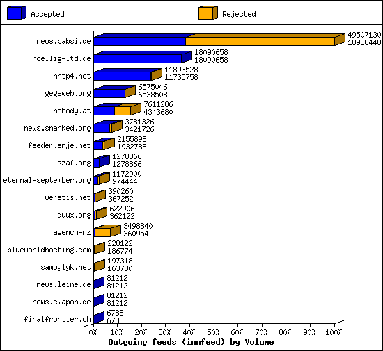 Outgoing feeds (innfeed) by Volume