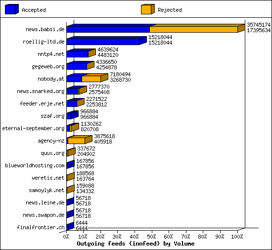 Outgoing feeds (innfeed) by Volume