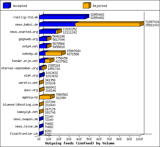 Outgoing feeds (innfeed) by Volume