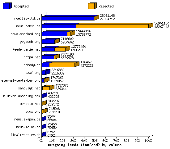 Outgoing feeds (innfeed) by Volume