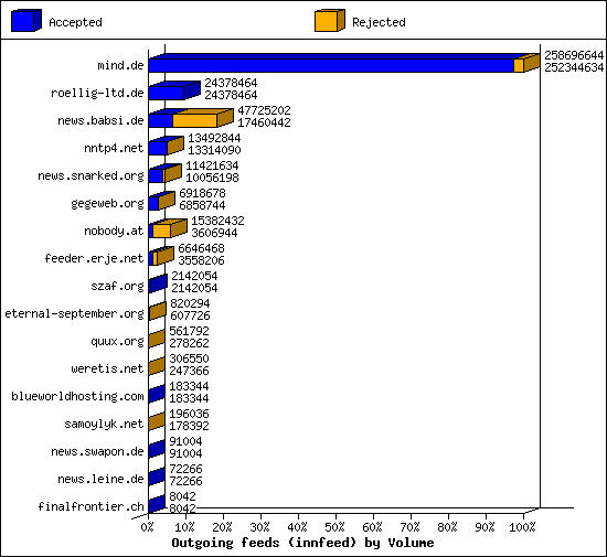 Outgoing feeds (innfeed) by Volume