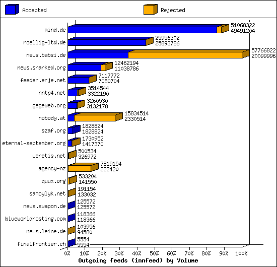 Outgoing feeds (innfeed) by Volume
